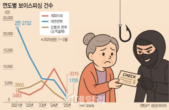 이데일리 `피싱 사각지대` 수표…신고해도 돌려받을 방법이 없다