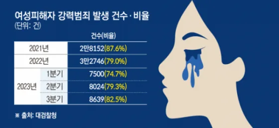 이투데이 도심 한복판서 잇단 여성 대상 강력범죄…“특화된 안전 대책 필요”